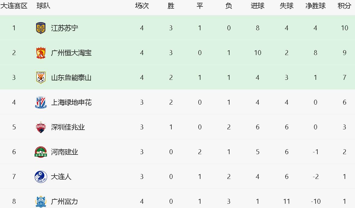 包含苏宁-中能，活塞客胜富力取得联赛首胜的词条