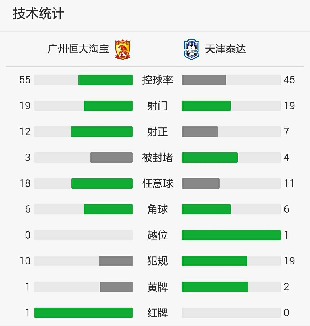 关于恒大主场大胜泰达，稳坐积分榜榜首的信息
