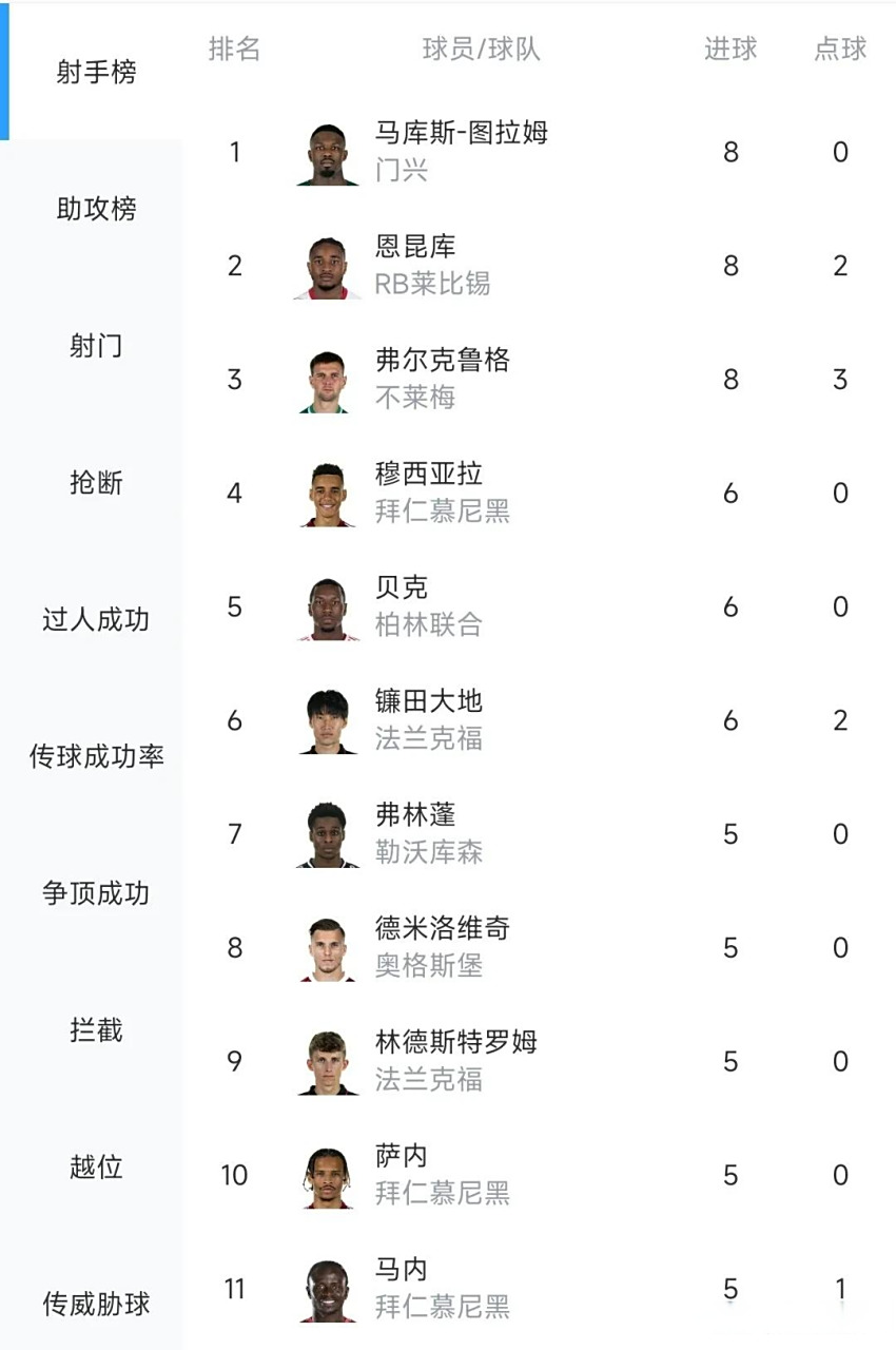 RB莱比锡迎来连胜,稳固积分榜前列 RB莱比锡迎来连胜,稳固积分榜前列